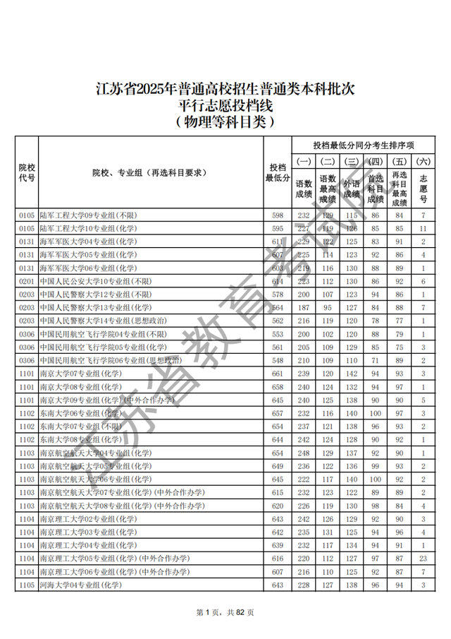 江苏本科批次院校投档线出炉