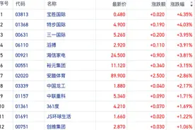 关税倒逼外贸“抢运”3月出口超预期 港股出口产业链个股短线拉涨图片
