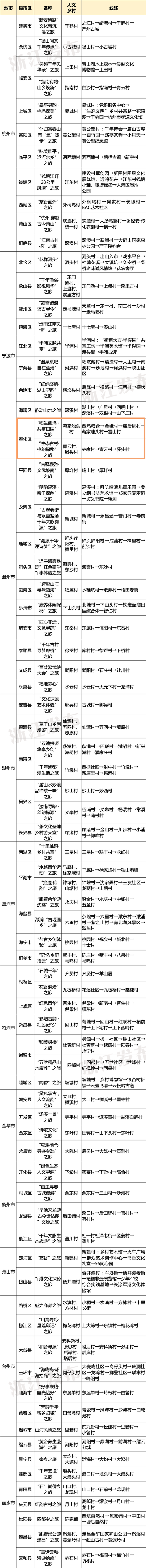 藏不住了！奉化这两条线路全省推荐！