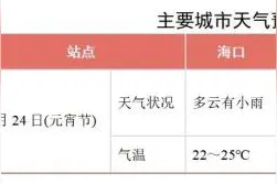 两股冷空气+降雨+降温+16℃！海南连续“冷雨冷雨”至下个月初～图片