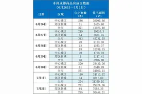 上半年百强房企销售额18364亿元，同比降11.8%｜楼市周报图片