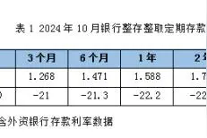 10月各期限定期存款利率下行 大额存单利率进入“1”字头图片