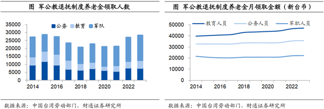 中国台湾养老金都投些什么