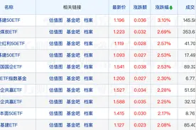 近百只“固收+”基金净值创新高；基金经理离职率呈下降趋势图片