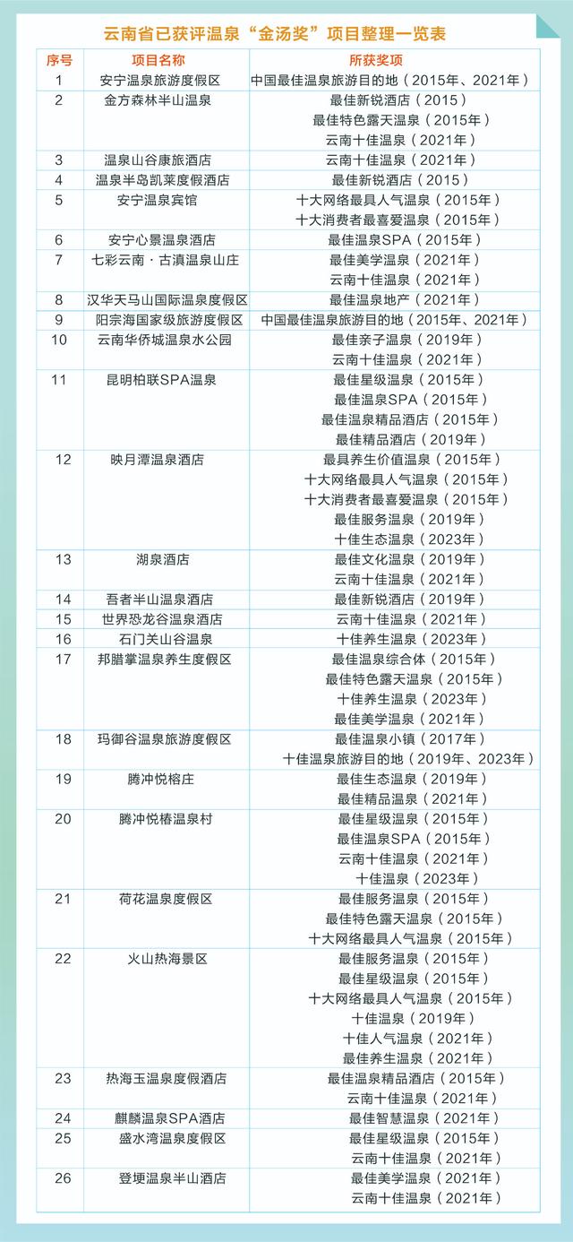 云南省首次发布温泉地图