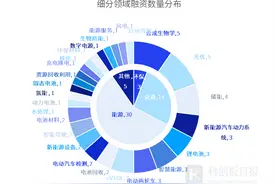 财联社创投通：2月碳中和领域18.35亿元融资 环比增13.98% 新石器完成10亿元C+轮融资图片