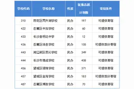 7月6日-8日，长沙城区部分民办初中征集志愿开始填报！附招生计划图片