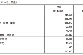 优衣库母公司上财季净利增近三成，预计大中华区年内业绩大幅增长图片