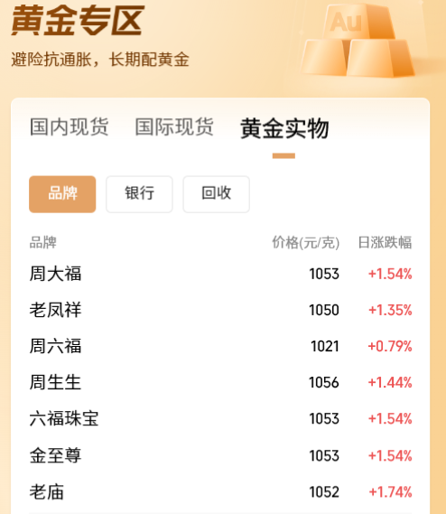 七连涨，金价爆了！品牌金饰已涨破1050元/克，深圳水贝也突破800元，商家：还有空间