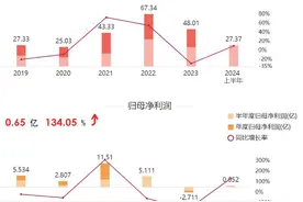 海量财经丨“半年报里看扭亏”系列报道：山东精细化工行业企稳回暖 有的逆势前行，有的同比扭亏图片