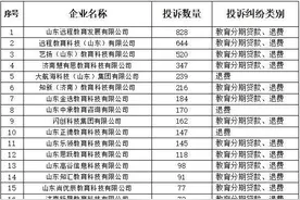 9个月济南一培训机构被投诉800多次图片