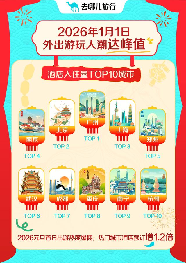 元旦旅游市场开门红！郑州酒店入住量及增速跻身全国TOP5