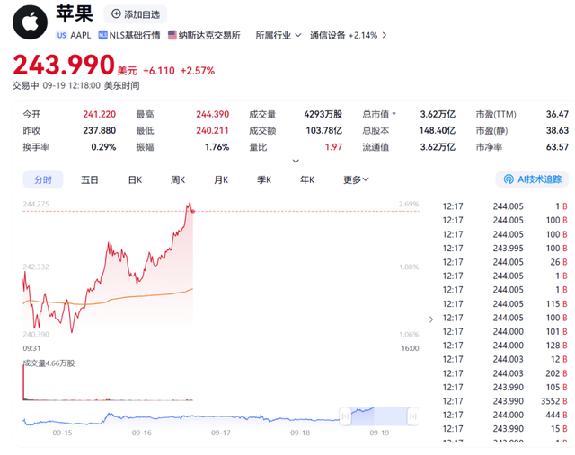 217票赞成	，212票反对，美众议院通过临时拨款法案！全球都在抢iPhone 17，苹果市值飙升	，热门中概股集体上涨，黄金拉升