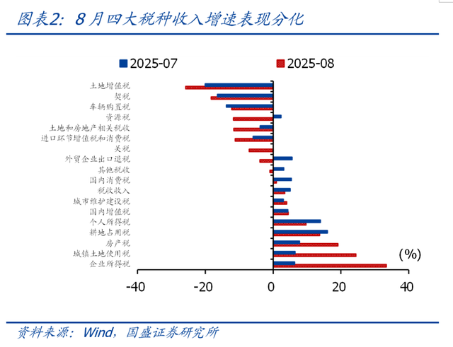 专家：8月财政收支双降的背后