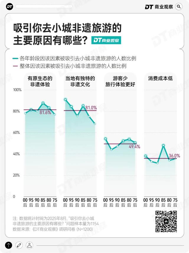 非遗小城,正在成为打工人的年假圣地