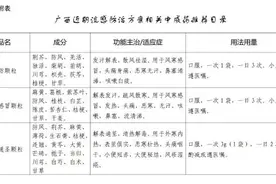广西中医药局印发近期流感中医药（壮瑶医药）防治方案图片