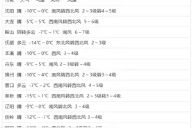 明日辽宁各地气温大幅回升，本周末天气晴好！图片