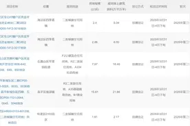 北京三批次集中供地清单出炉 5宗地块共30公顷图片