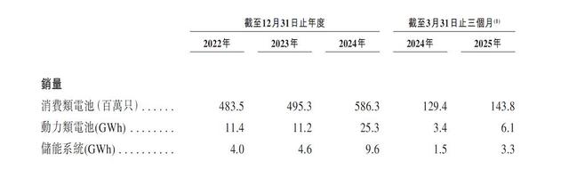 被苹果选中的电池公司赴港IPO