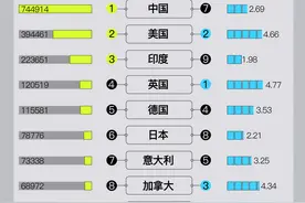 278万篇AI论文背后，中国研究者做出了哪些贡献？图片