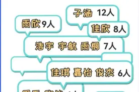 热闻|同一高校新生18人叫“子涵”，大数据爆款同名亮了！图片
