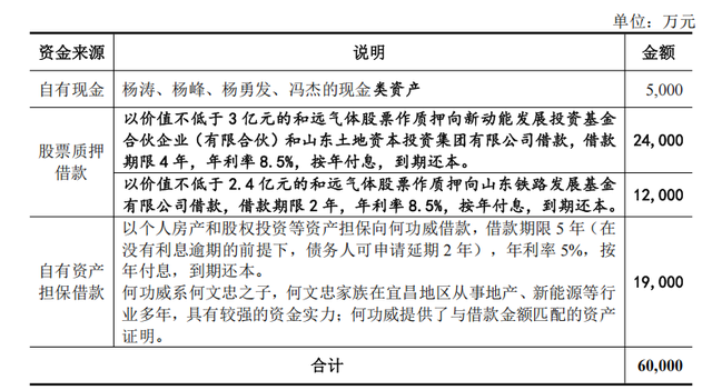 买入即浮盈一倍！实控人高息融资参与定增，和远气体资金链紧绷
