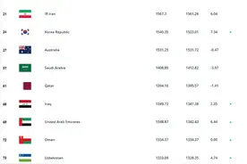 中韩FIFA排名对比：中国排第79，亚洲第11；韩国排24，亚洲第3图片