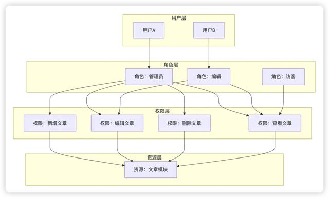 后台权限设计避坑指南：从基础模型到企业实战经验总结