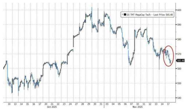 科技股、币圈、黄金“三杀”，美股跌破关键支撑位，美国市场遭遇“全面抛售	”