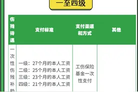 一图看懂工伤伤残待遇标准图片