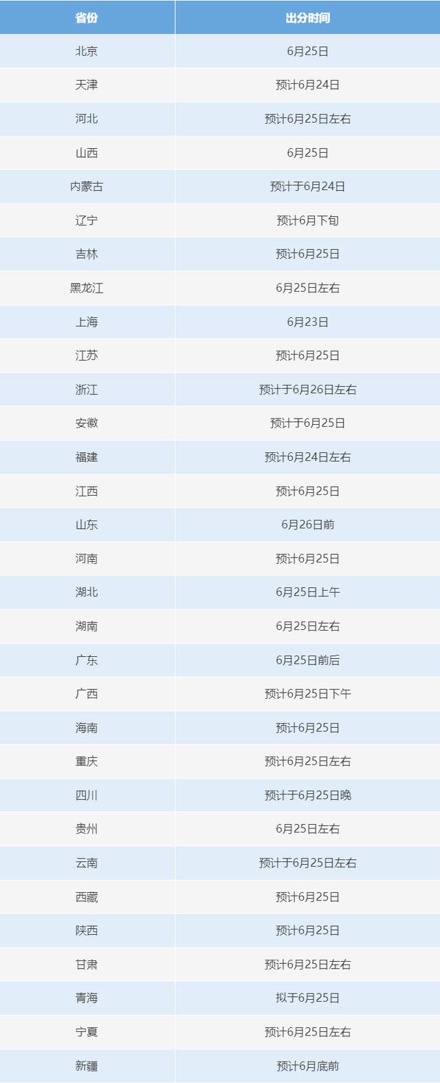 6月23日起，2025年高考开始查分！提醒：这些细节需注意