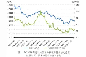 宏观热而微观冷 棉价进一步上涨有待需求支撑——中国棉花市场月报·预测篇（2024年10月）图片