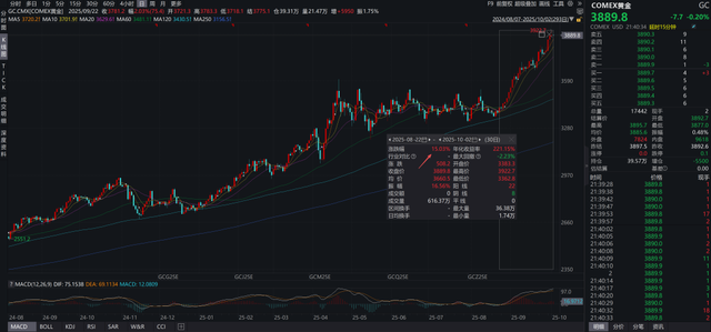 黄金突破3800美元/盎司释放啥信号
