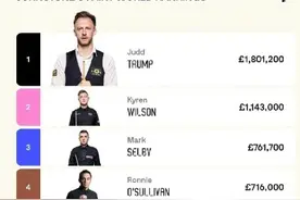 斯诺克世界排名更新 特鲁姆普继续位列榜首图片