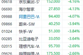 双重利空引发港股三大指数集体下挫 加密货币概念股逆势上涨图片