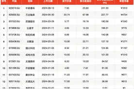 二次临停，涨幅最高500%！中草香料成北交所近十个月表现最佳新股图片