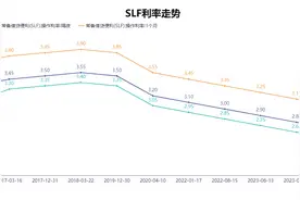 超百亿！常备借贷便利操作规模连续大幅提升 利率维持不变图片