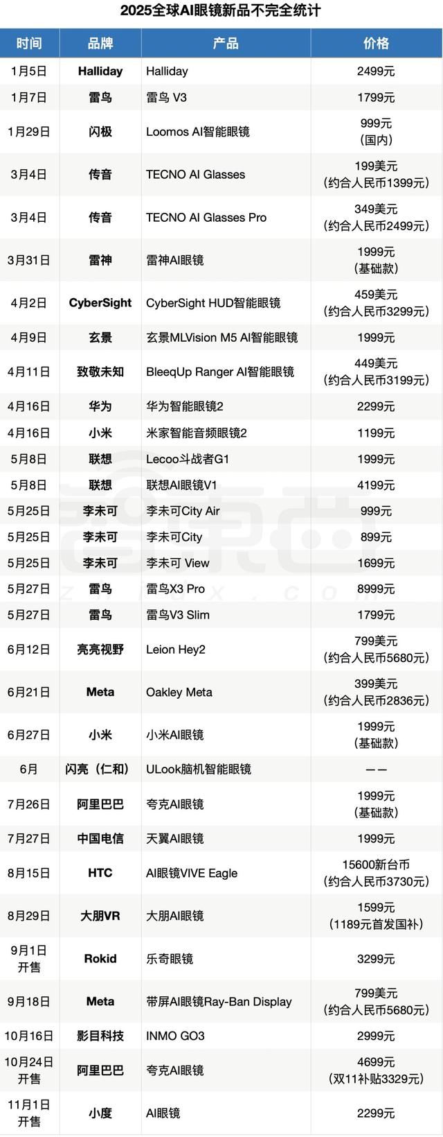 刚刚，百度AI眼镜开售，2199元，今天定明天到手