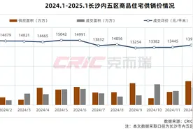 1月长沙住宅销售榜单出炉！这些楼盘更受欢迎图片