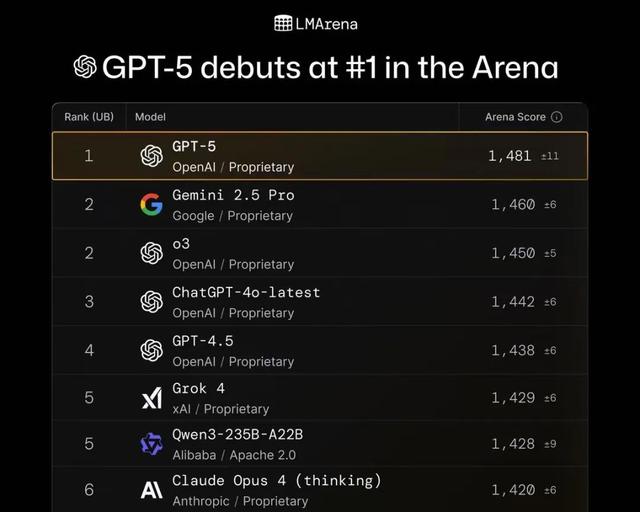 GPT-5 为什么没有带来更多惊喜？