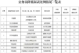 笔试合格分数45！重庆市公开遴选公务员现场资格审查、面试安排来了图片