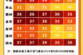 浙江三地高温日数破纪录！这天转折开启图片
