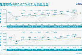 数说车市丨11月汽车产销创新高 新能源同比增长超50%图片