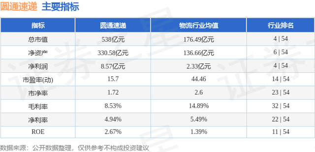 圆通速递（600233）8月1日主力资金净买入9980.76万元