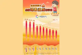 高温达鼎盛！全国地表温度排行榜来了 这些地方热如火焰山图片