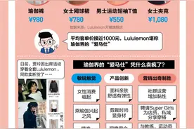 卖爆了！上千元一条，瑜伽裤“爱马仕”凭啥这么敢卖？图片