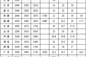 全国最低工资标准公布！一起看看内蒙古是……图片