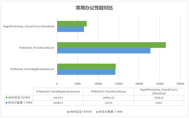 实测锐龙7 8745H 与 酷睿 7 240H主流商用办公本该选谁？