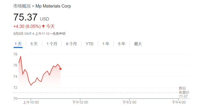 美国最大稀土矿商Q2产量激增