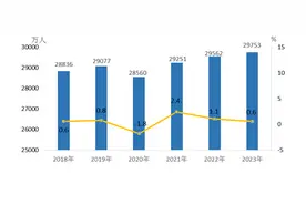 国家统计局：2023年全国农民工总量29753万人，增长0.6%图片